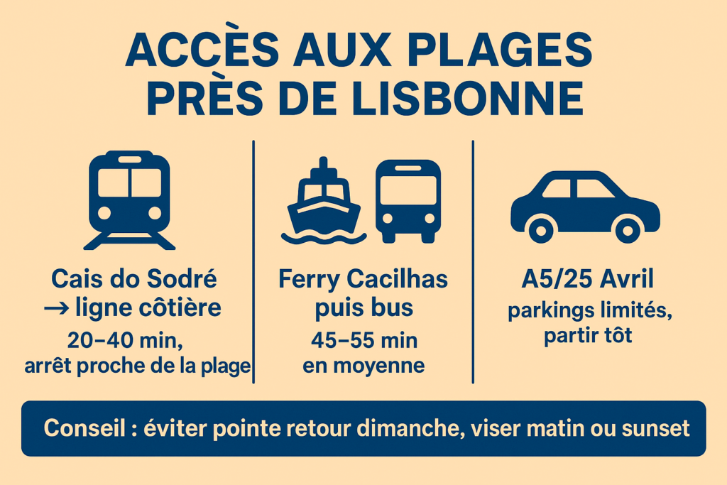 Schéma des accès aux plages de Lisbonne par train, ferry et voiture