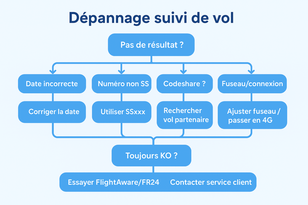 Dépannage suivi indisponible avec alternatives FlightAware