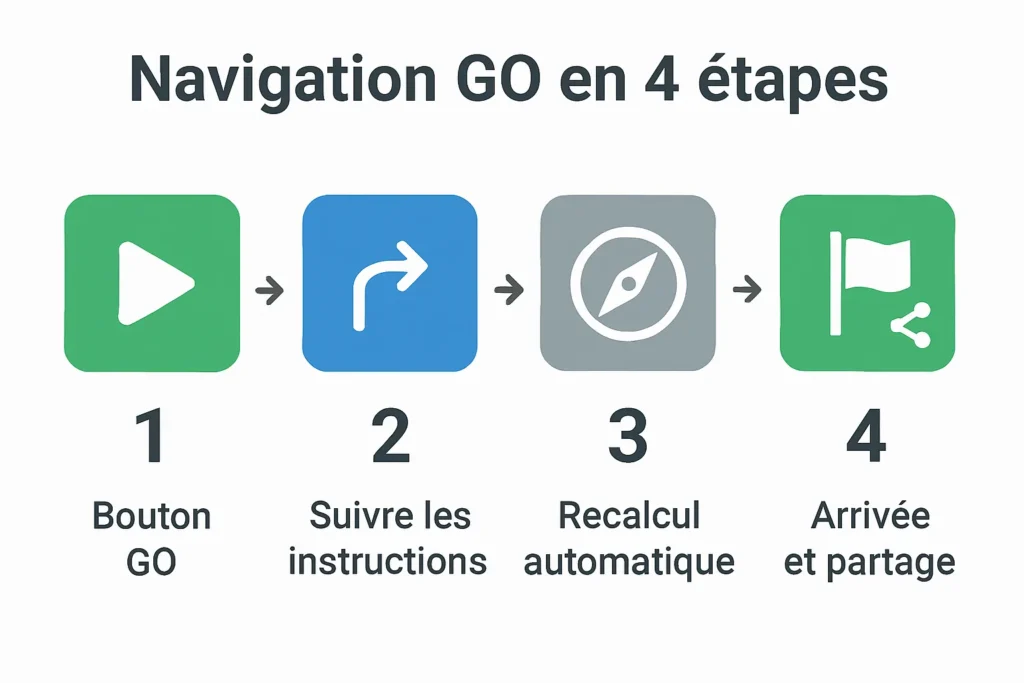 Schéma des étapes du guidage GO
