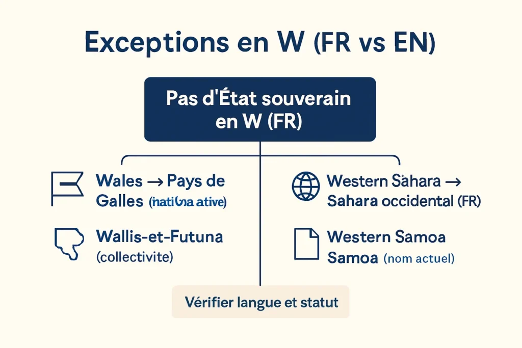 Schéma des exceptions pays en W et statuts en français