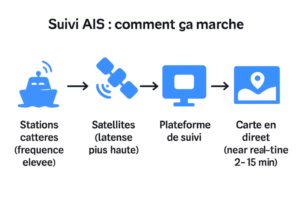 Fonctionnement du suivi AIS terrestre et satellite