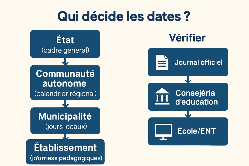 Schéma des compétences et vérifications du calendrier scolaire