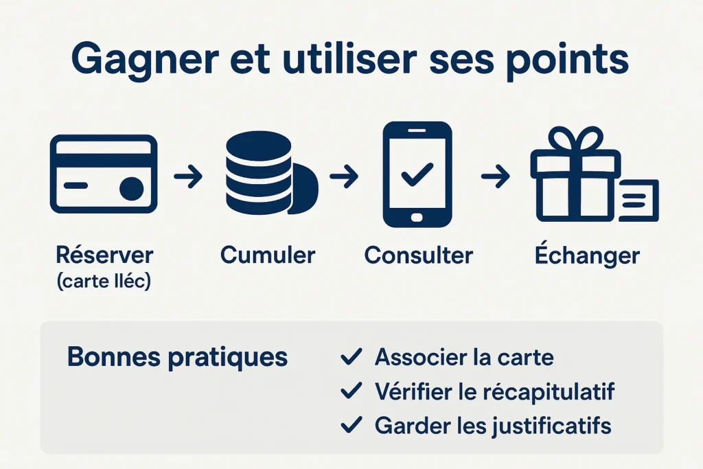 Schéma cumul et utilisation des Points Prime SNCF