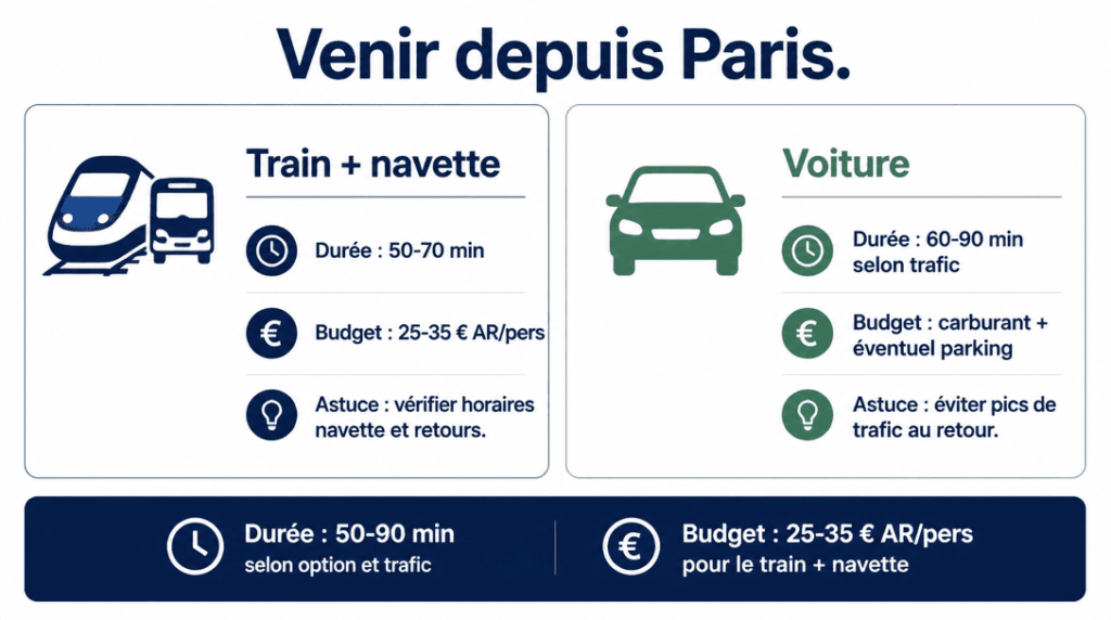 Comparatif accès train navette et voiture depuis Paris
