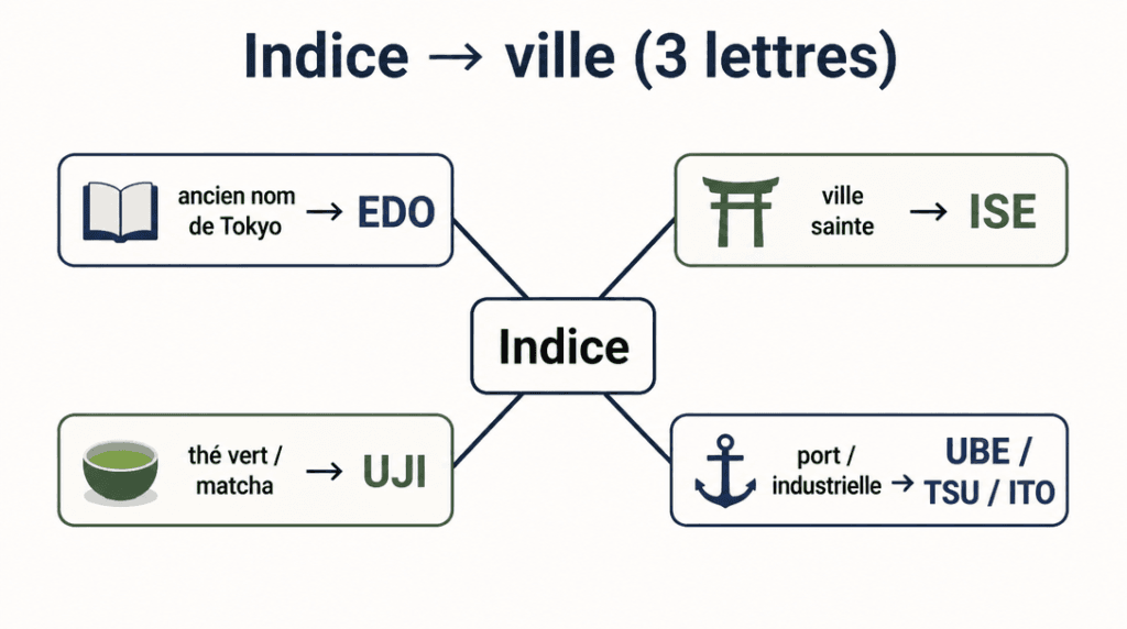 Schéma indice vers ville Edo, Ise, Uji, Ube