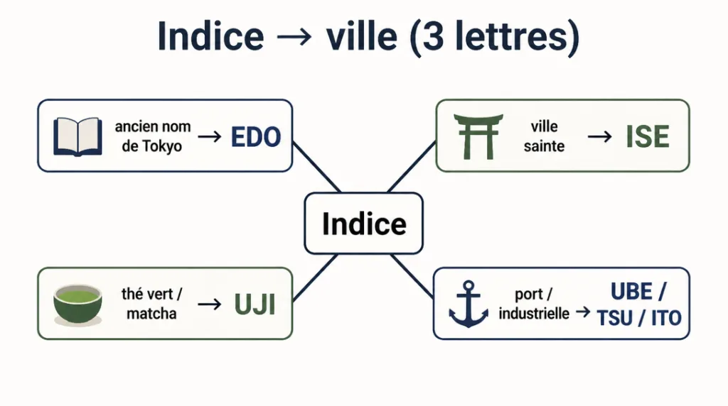 Schéma indice vers ville Edo, Ise, Uji, Ube