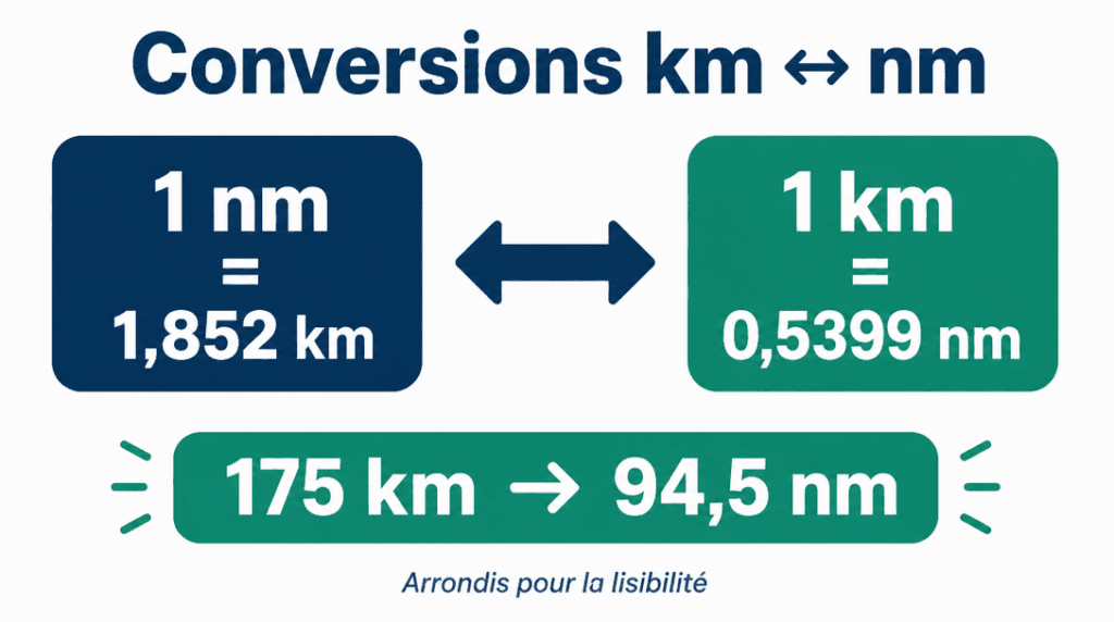 Infographie conversions 1 nm = 1,852 km, exemple 175 km