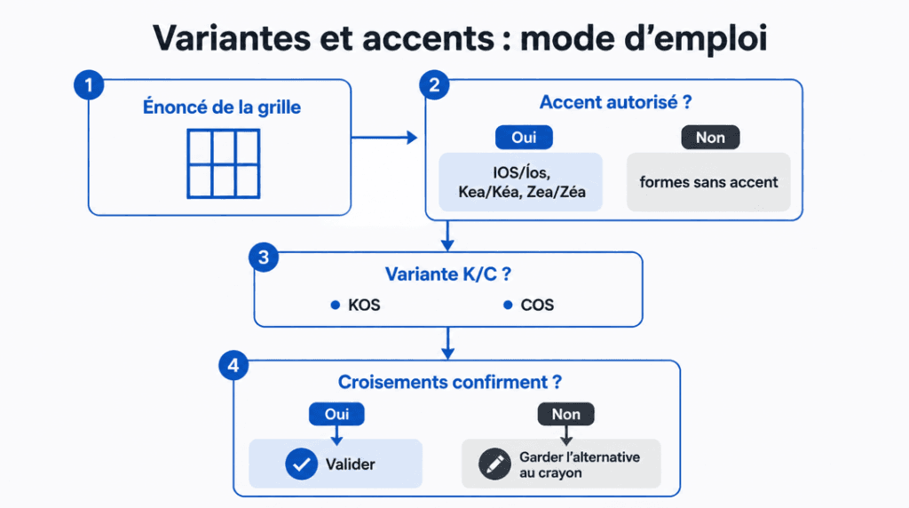 Schéma des variantes et accents pour île grecque en 3 lettres