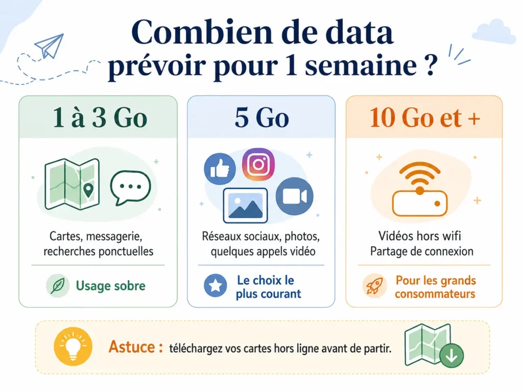 Besoins data hebdomadaires : 1-3 Go, 5 Go, 10 Go+, astuce cartes