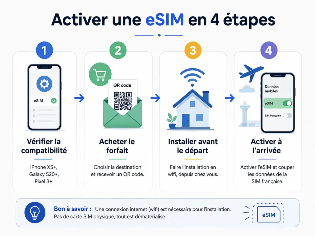 Étapes numérotées pour activer une eSIM avec QR code